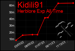 Total Graph of Kidili91