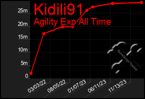 Total Graph of Kidili91