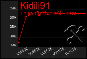 Total Graph of Kidili91