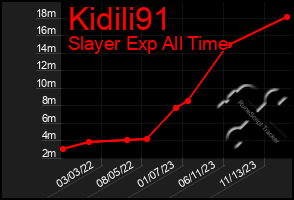 Total Graph of Kidili91