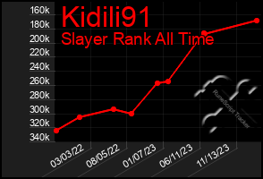 Total Graph of Kidili91