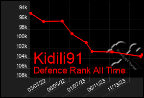 Total Graph of Kidili91