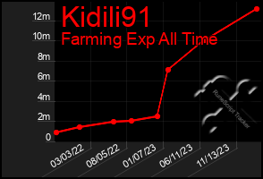Total Graph of Kidili91