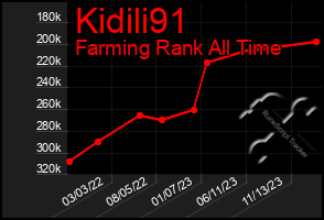Total Graph of Kidili91