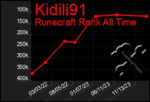 Total Graph of Kidili91