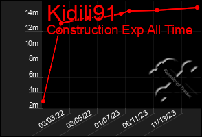Total Graph of Kidili91