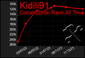 Total Graph of Kidili91