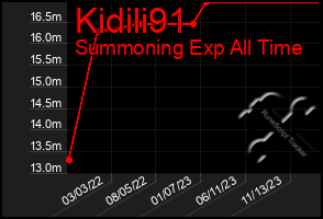 Total Graph of Kidili91