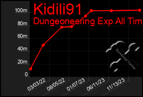 Total Graph of Kidili91