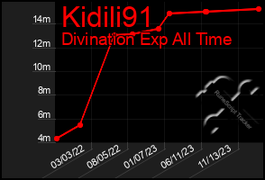 Total Graph of Kidili91