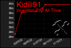 Total Graph of Kidili91