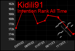 Total Graph of Kidili91