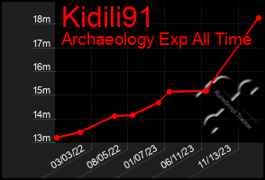 Total Graph of Kidili91