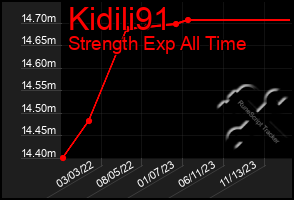 Total Graph of Kidili91