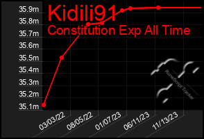 Total Graph of Kidili91
