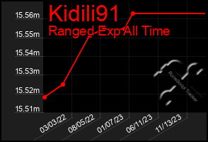 Total Graph of Kidili91