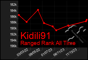 Total Graph of Kidili91
