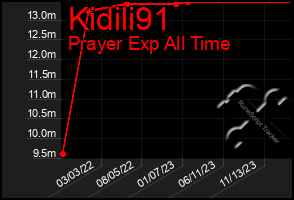 Total Graph of Kidili91