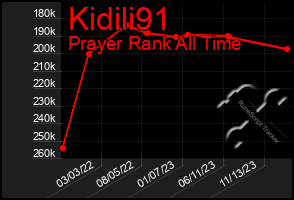 Total Graph of Kidili91