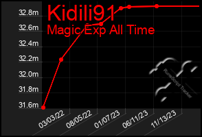 Total Graph of Kidili91
