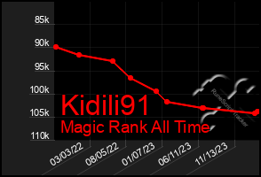 Total Graph of Kidili91