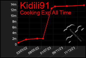 Total Graph of Kidili91