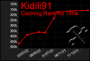 Total Graph of Kidili91
