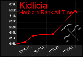 Total Graph of Kidlicia