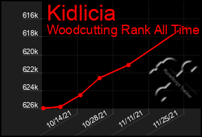 Total Graph of Kidlicia