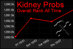 Total Graph of Kidney Probs