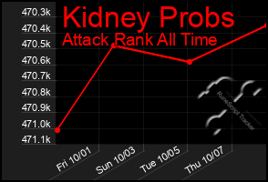 Total Graph of Kidney Probs