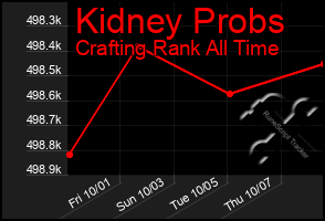 Total Graph of Kidney Probs