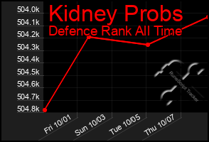 Total Graph of Kidney Probs