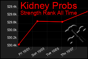 Total Graph of Kidney Probs