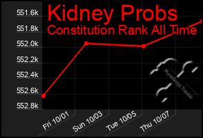 Total Graph of Kidney Probs