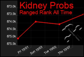 Total Graph of Kidney Probs