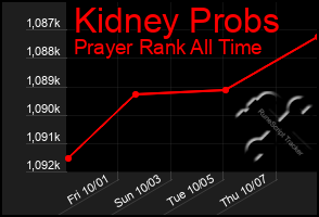 Total Graph of Kidney Probs