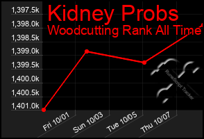 Total Graph of Kidney Probs