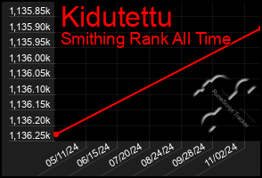 Total Graph of Kidutettu