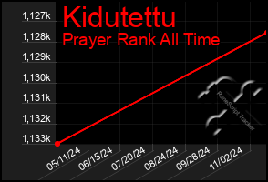 Total Graph of Kidutettu