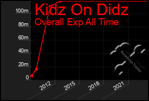 Total Graph of Kidz On Didz