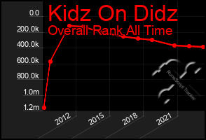 Total Graph of Kidz On Didz