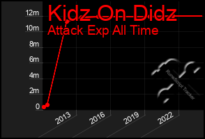 Total Graph of Kidz On Didz