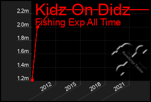 Total Graph of Kidz On Didz