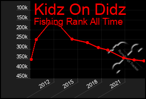 Total Graph of Kidz On Didz