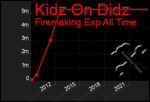 Total Graph of Kidz On Didz