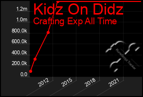 Total Graph of Kidz On Didz