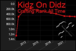 Total Graph of Kidz On Didz