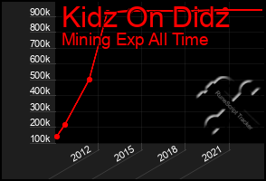 Total Graph of Kidz On Didz