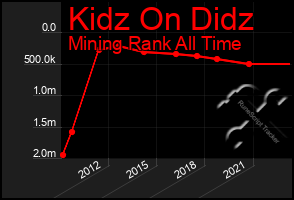 Total Graph of Kidz On Didz